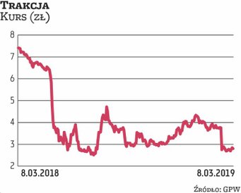 Sytuacja finansowa Trakcji okazała się negatywnym zaskoczeniem dla rynku. W dniu publikacji wstępnyc