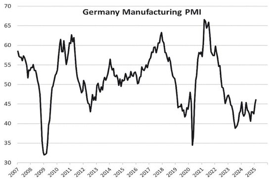 Przemysłowy PMI najwyżej od 24 miesięcy