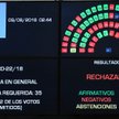 Argentyna: Nie będzie legalizacji aborcji. Senat przeciw
