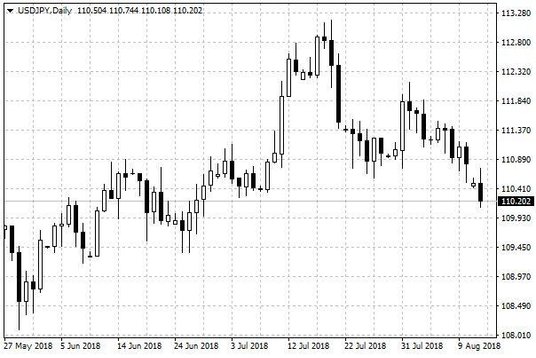 Wykres dzienny USD/JPY