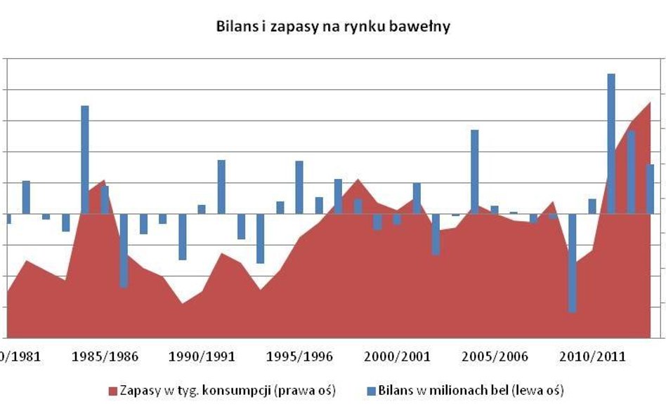 Sytuacja na rynku bawełny