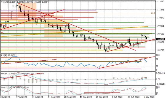 Wykres dzienny EURUSD