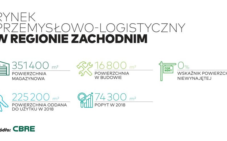 Magazyny idą na zachód