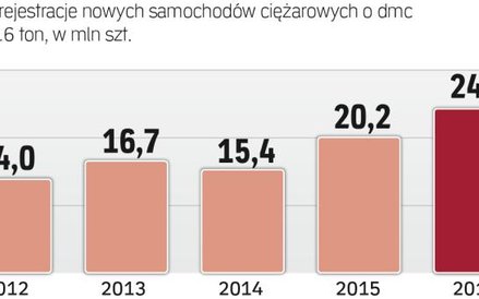 Od lat rosła sprzedaż nowych ciężarówek