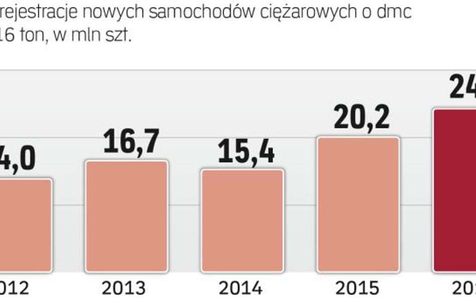 Od lat rosła sprzedaż nowych ciężarówek