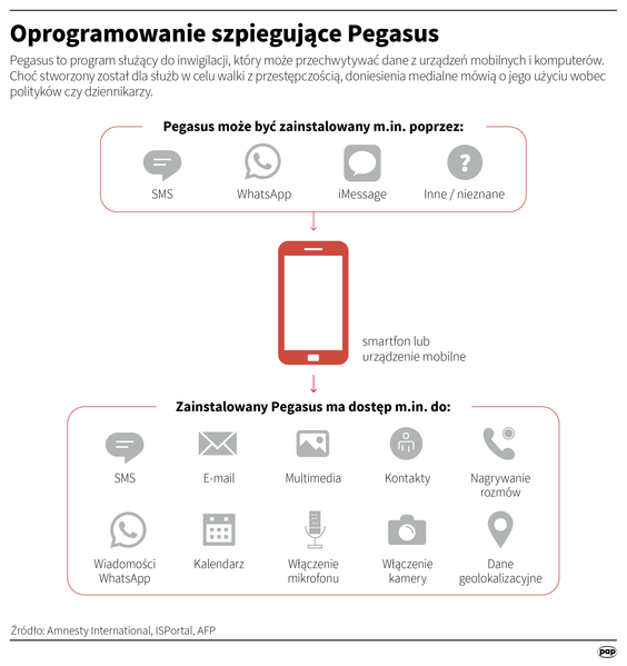 Oprogramowanie szpiegujące Pegasus