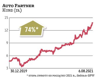 Akcje Auto Partnera kontynuują pozytywny trend z 2020 r. Od początku stycznia zyskały już prawie 75 