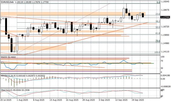 Wykres dzienny EURUSD