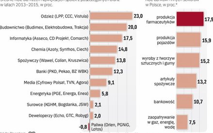 Rentowność banków w Polsce w ostatnich latach wcale nie była wyjątkowo wysoka na tle innych sektorów
