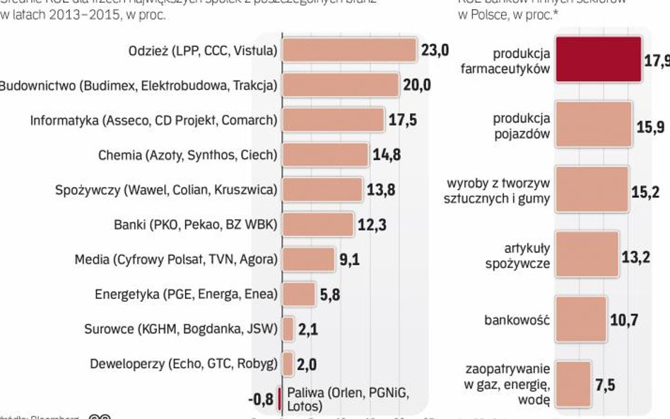 Rentowność banków w Polsce w ostatnich latach wcale nie była wyjątkowo wysoka na tle innych sektorów