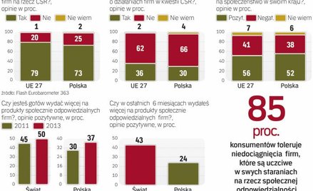 Rośnie znaczenie społecznej odpowiedzialności firm