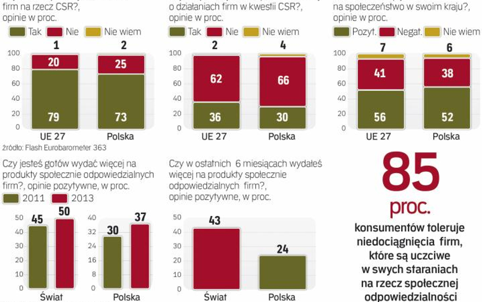 Rośnie znaczenie społecznej odpowiedzialności firm