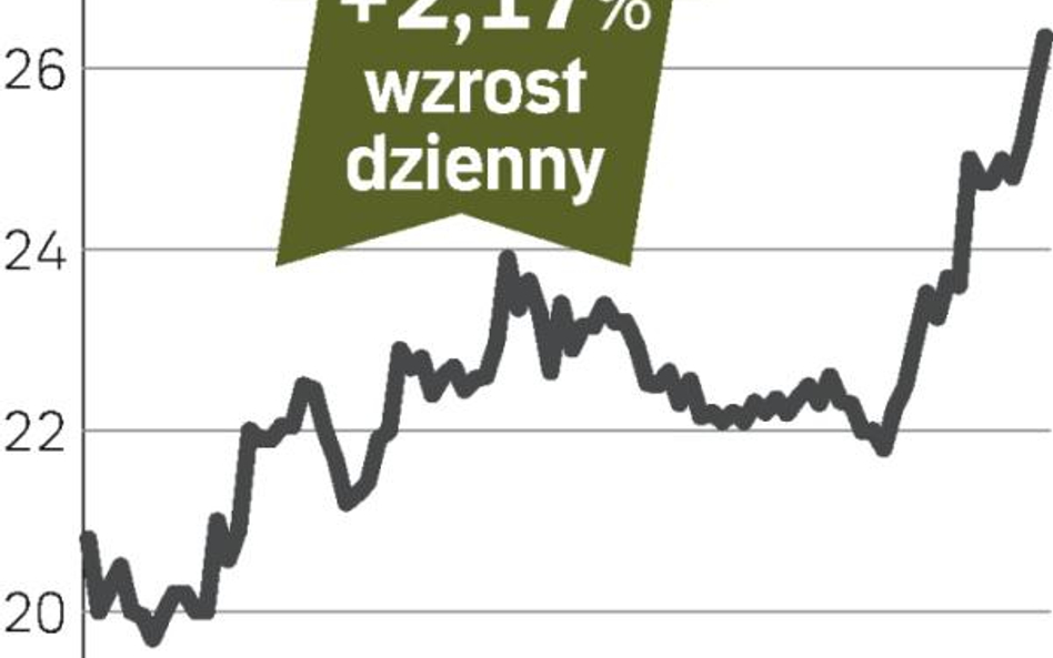 Akcje Eurocash drożeją na giełdzie