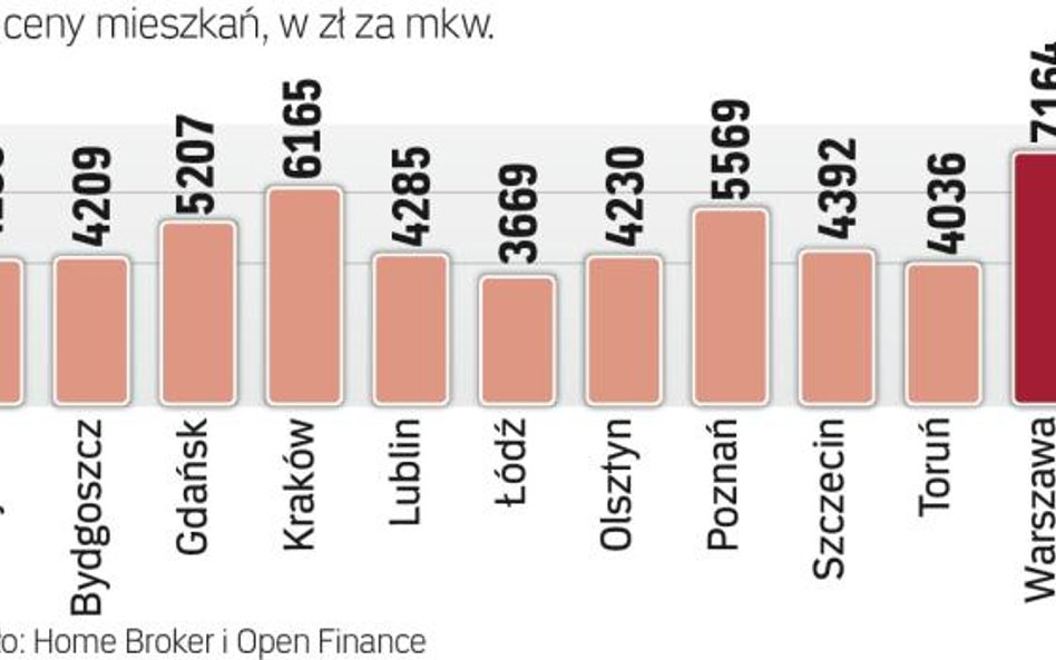 Transakcje: Taniej w Lublinie i Olsztynie