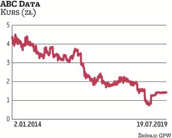 Kurs ABC Daty (od 18 lipca firma nazywa się VICIS New Investment) porusza się w długoterminowym tren
