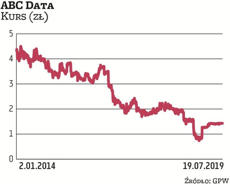 Kurs ABC Daty (od 18 lipca firma nazywa się VICIS New Investment) porusza się w długoterminowym tren