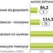 W wyniku zakończonych w tym roku konkursów szansę na dotacje dostało 156 firm. Części z nich może je