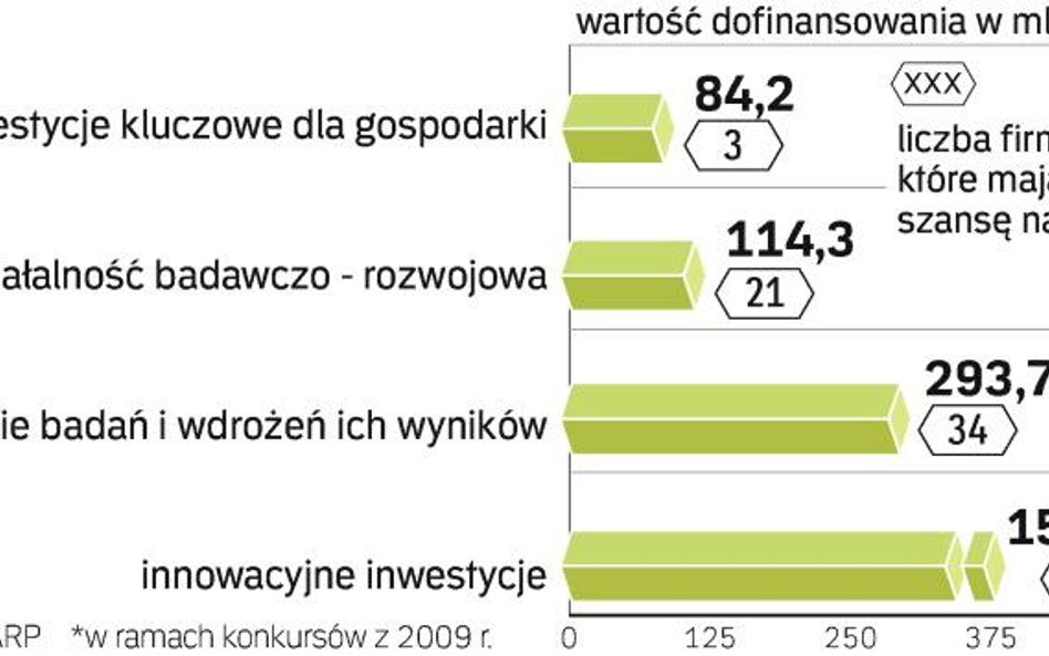 W wyniku zakończonych w tym roku konkursów szansę na dotacje dostało 156 firm. Części z nich może je