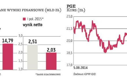 Odpisy w PGE odbiją się na wyniku. Co z dywidendą?
