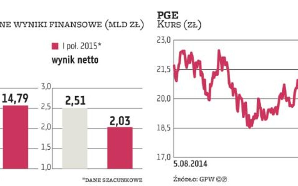 Odpisy w PGE odbiją się na wyniku. Co z dywidendą?