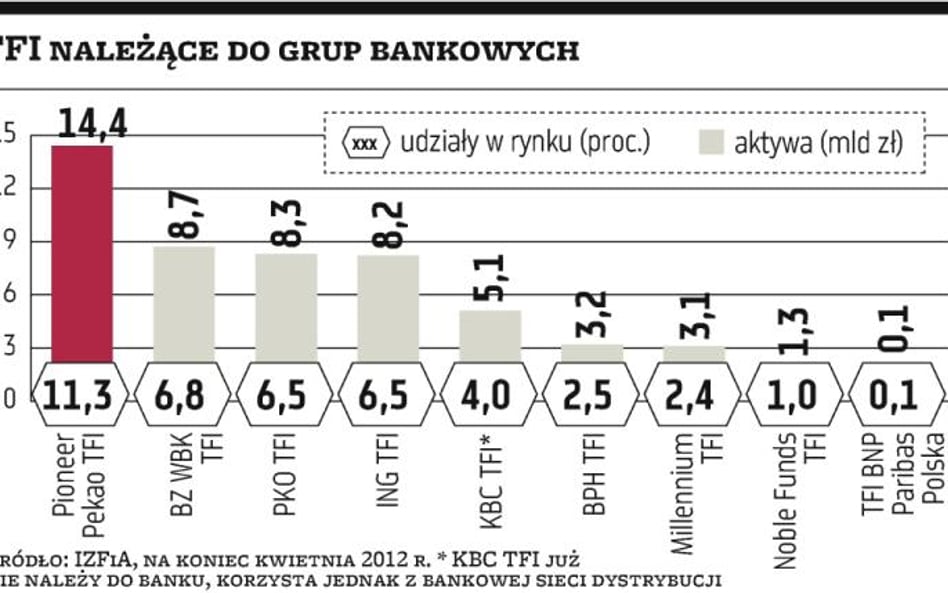 Więcej TFI na sprzedaż?