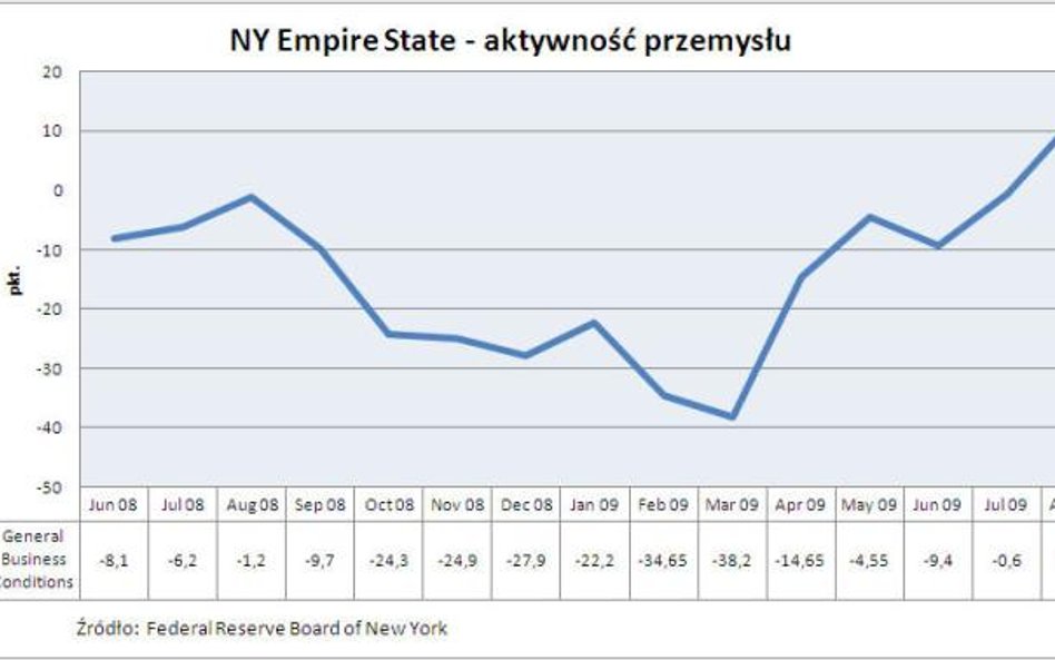 Wskaźnik aktywności przemysłu w rejonie Nowego Jorku