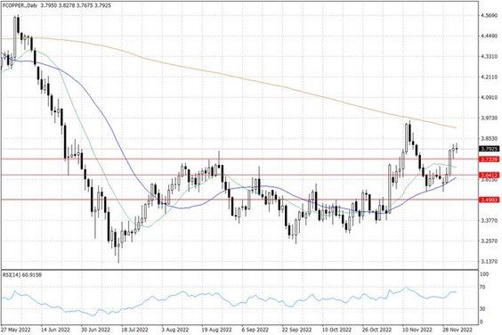 Notowania miedzi w USA – dane dzienne