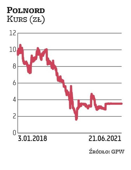 Notowania Polnordu od 18 lutego 2021 r. są zawieszone. Ostatni raz akcjami handlowano na rynku po 3,