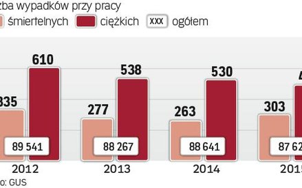 W ostatnich latach liczba wypadków zmalała, ale tylko nieznacznie. Skutki takich zdarzeń są bardzo k