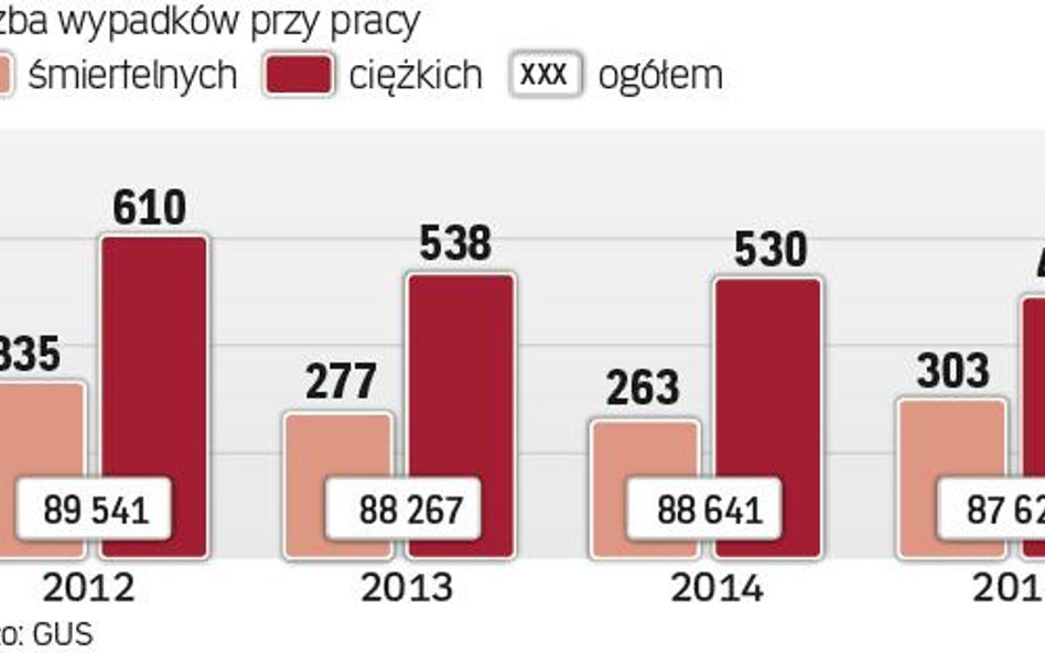 W ostatnich latach liczba wypadków zmalała, ale tylko nieznacznie. Skutki takich zdarzeń są bardzo k