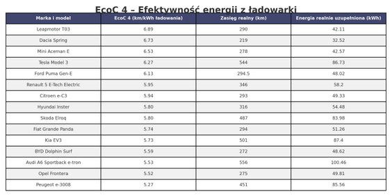Efektywność energii z ładowarki