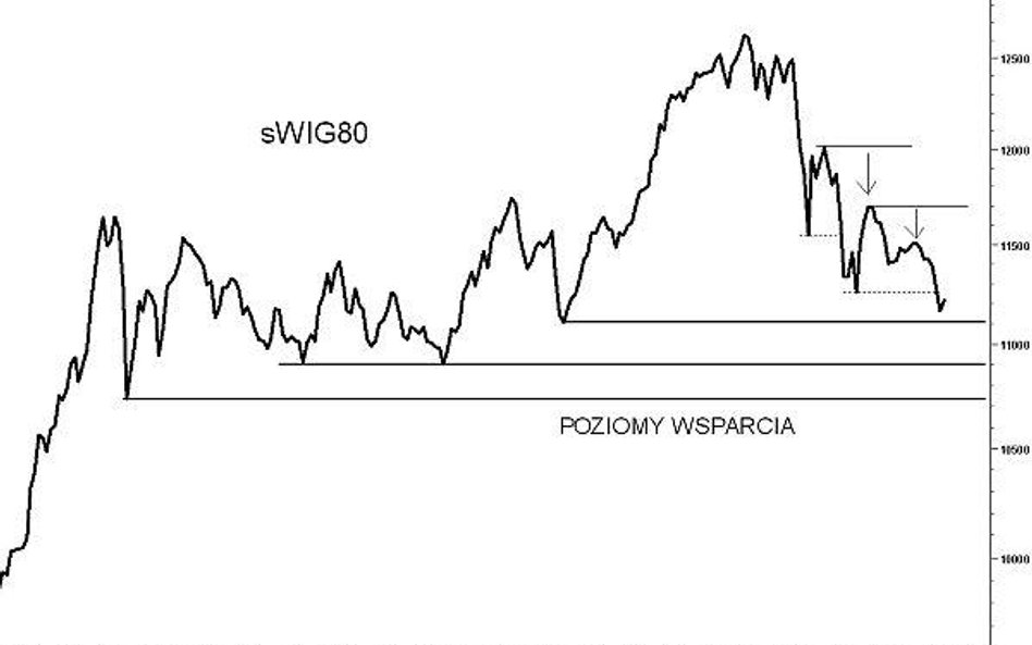 Analiza techniczna – niepokoi pogłębienie dołka przez sWIG80