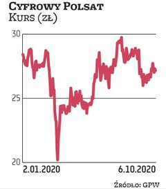Cyfrowy Polsat to faworyt Haitong Banku. Jest jedną z nielicznych spółek z WIG20 płacących w tym rok
