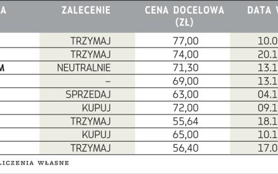 Ostatnie rekomendacje dla akcji CCC