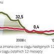 Dalsze obniżki wysoce wątpliwe