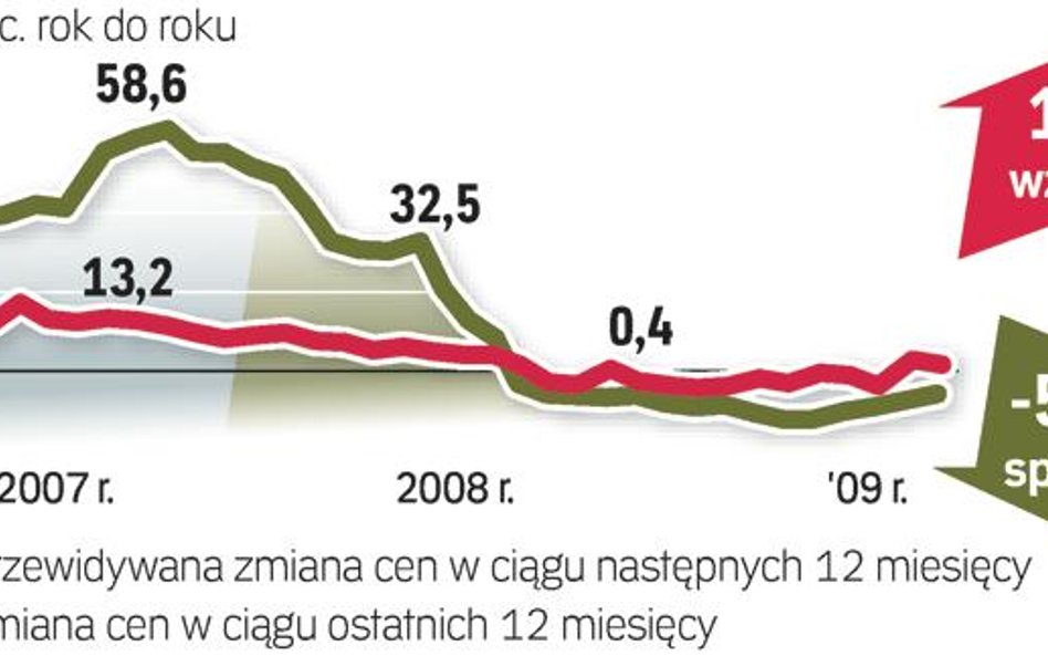 Dalsze obniżki wysoce wątpliwe