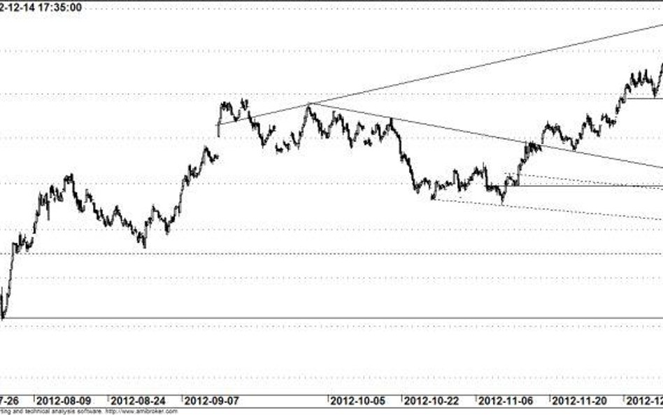 Kontrakt na WIG20 - wykres godzinowy