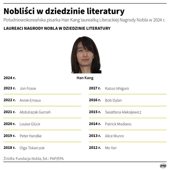 Laureaci literackiej Nagrody Nobla od 2012 roku