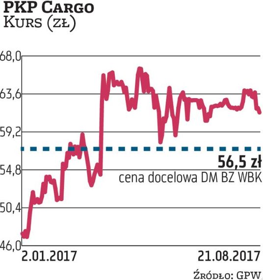 Od początku stycznia walory PKP Cargo podrożały o ponad 30 proc. Kosztują obecnie 61,5 zł. Według DM