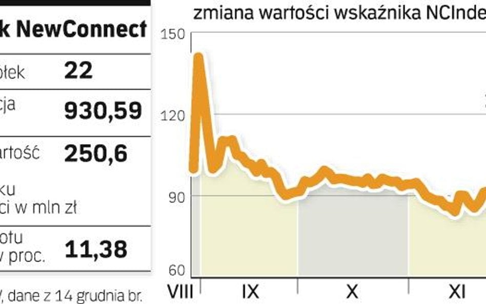 Dłuższy handel NewConnect