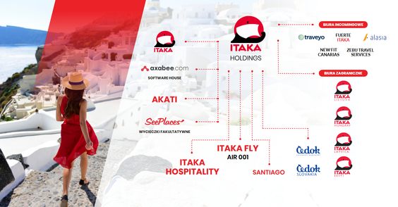 Itaka Holdings - struktura