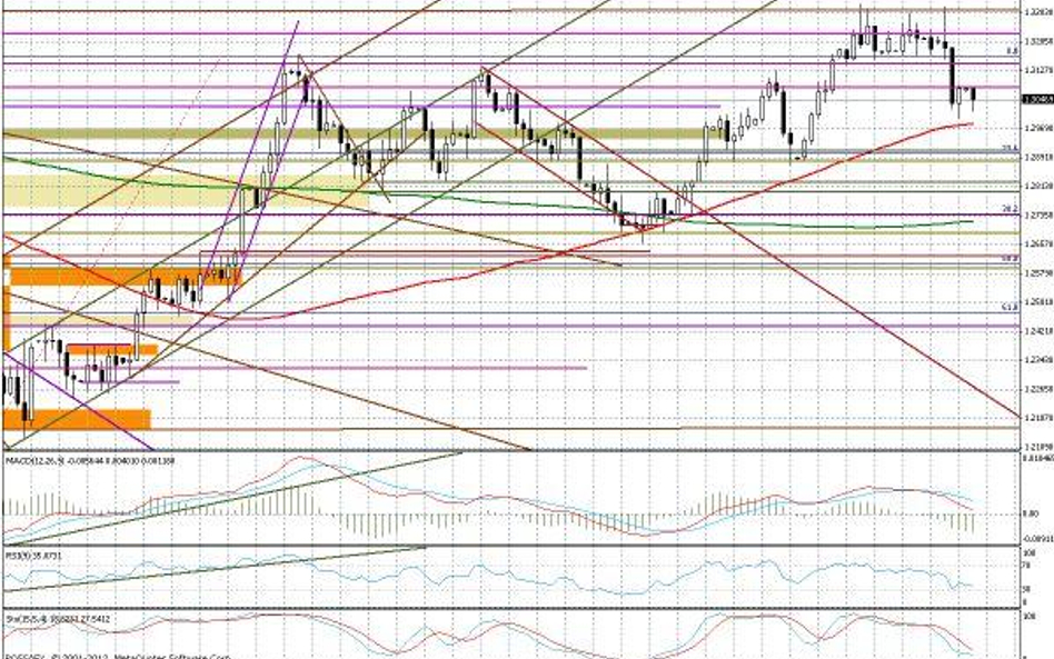 Wykres dzienny EUR/USD Kluczowe opory: 1,3065; 1,3085-90; 1,3120; 1,3145-50; 1,3170 Kluczowe wsparci