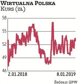 Wirtualną Polskę wytypował Haitong Bank. Zdaniem ekspertów ekspansja w branży e-commerce dynamizuje 
