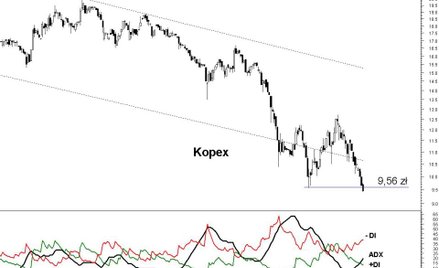 Kopex kontynuuje długoterminowy spadek