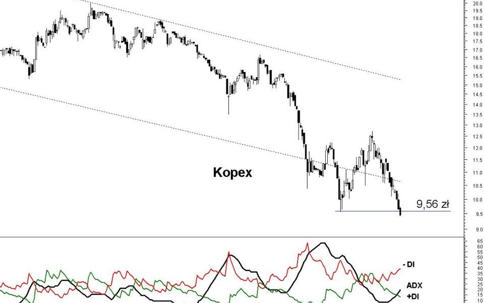 Kopex kontynuuje długoterminowy spadek