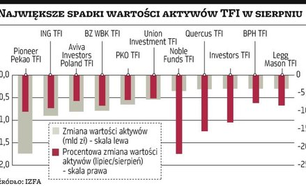 Mimo giełdowych strat TFI nie zmieniają strategii