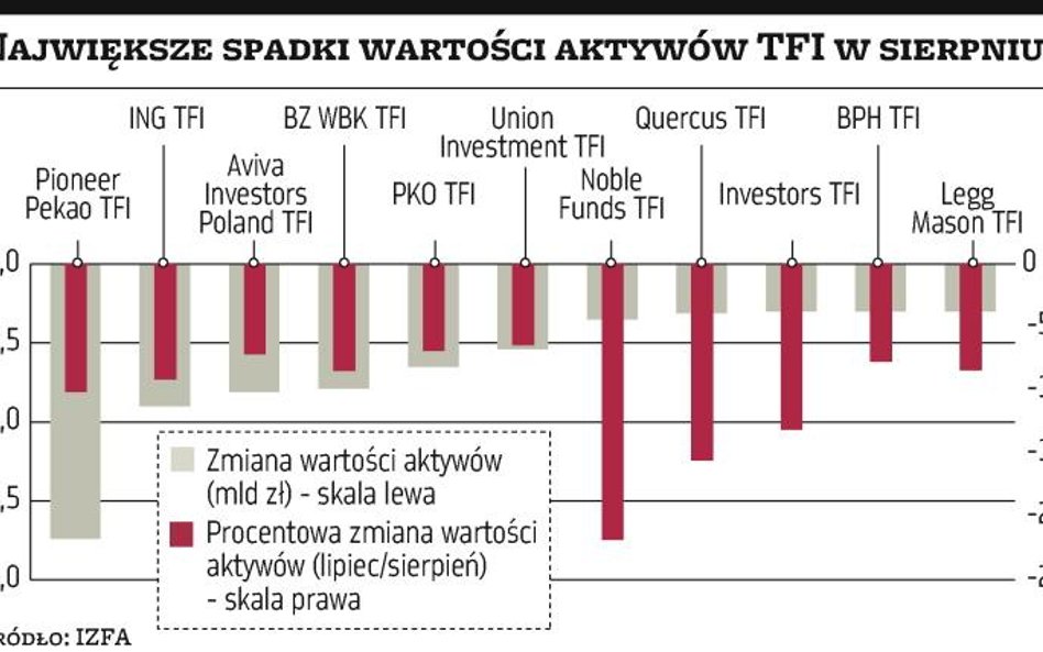 Mimo giełdowych strat TFI nie zmieniają strategii