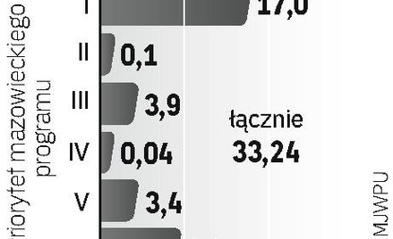 Decyzja Mazowsza o publikacji listy nie dziwi. To region o najniższym procencie wydatków i umów wśró