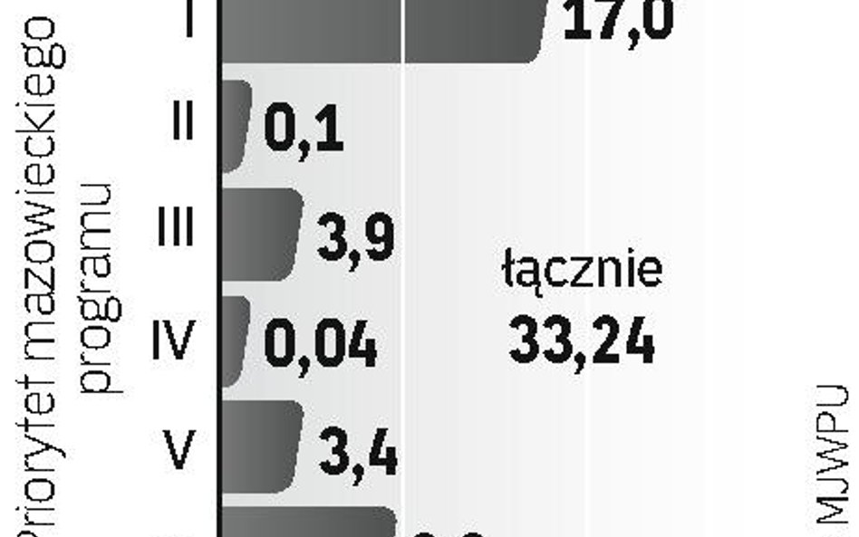 Decyzja Mazowsza o publikacji listy nie dziwi. To region o najniższym procencie wydatków i umów wśró