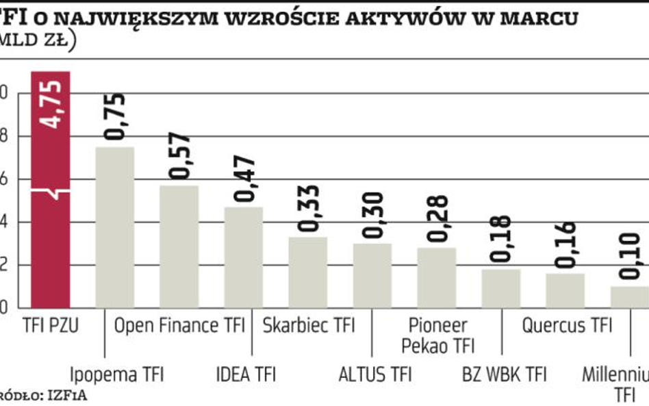 TFI. Aktywa funduszy rosną w zawrotnym tempie